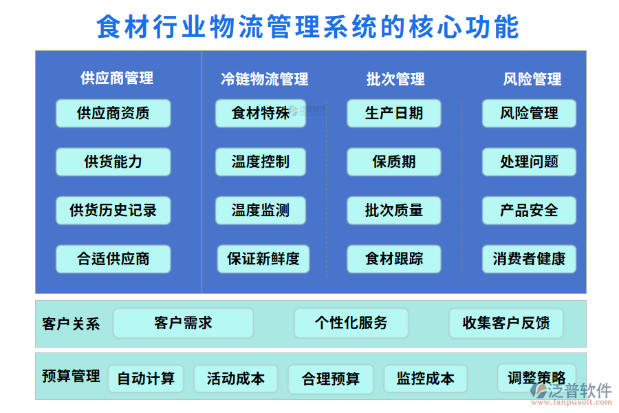 三、食材行業(yè)物流管理系統(tǒng)的核心功能