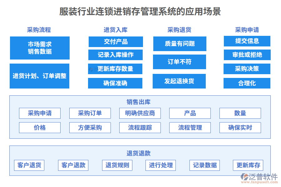 服裝行業(yè)連鎖進(jìn)銷(xiāo)存管理系統(tǒng)的應(yīng)用場(chǎng)景