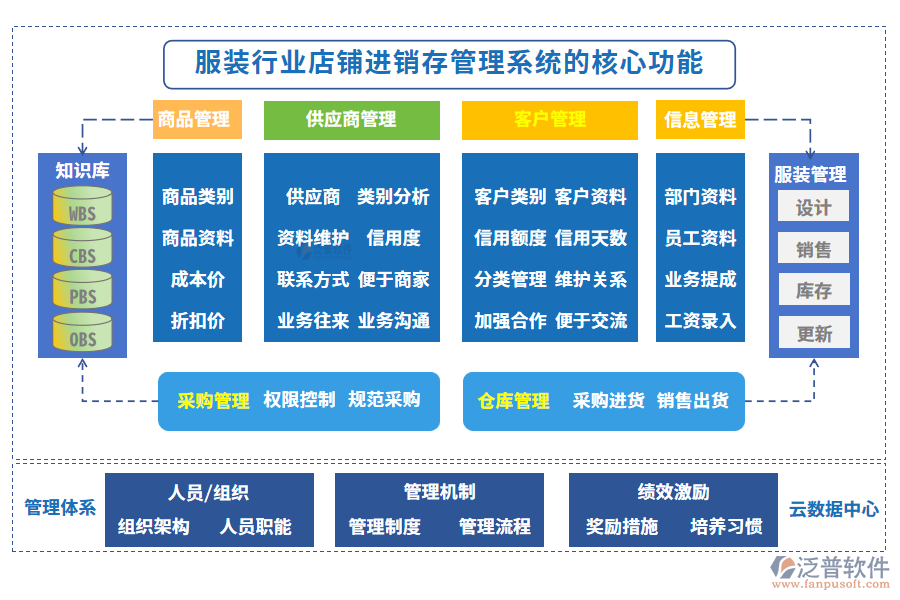 服裝行業(yè)店鋪進(jìn)銷(xiāo)存管理系統(tǒng)的核心功能