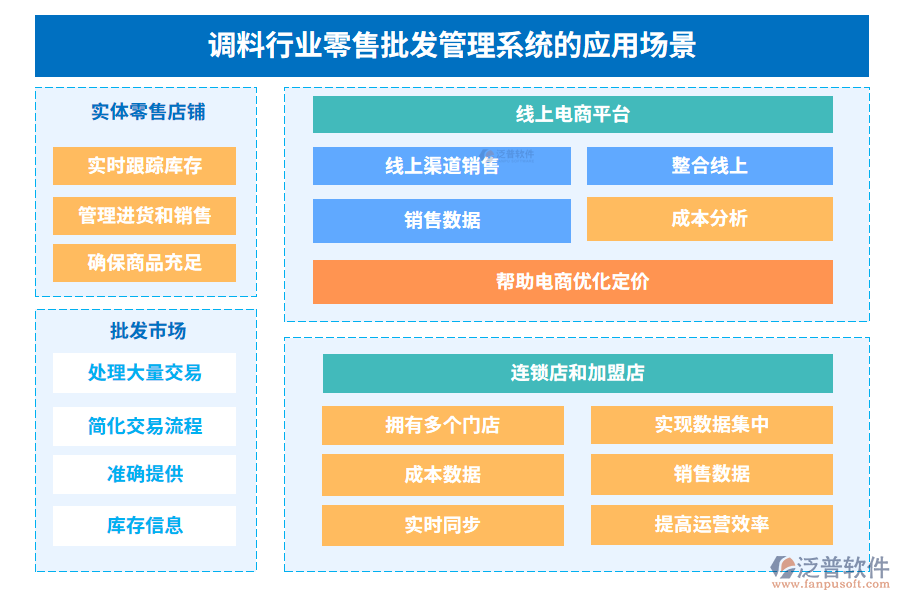 調(diào)料行業(yè)零售批發(fā)管理系統(tǒng)的應用場景