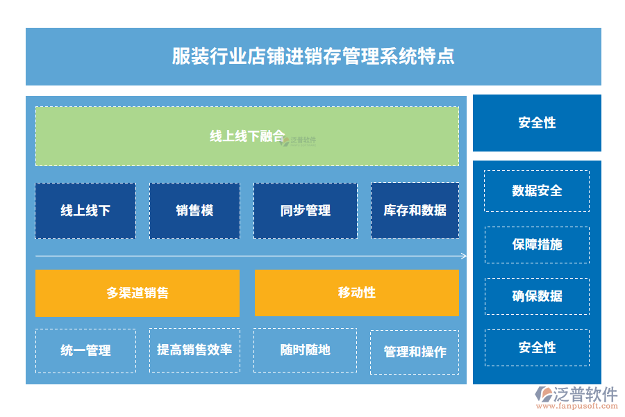 服裝行業(yè)店鋪進(jìn)銷(xiāo)存管理系統(tǒng)特點(diǎn)