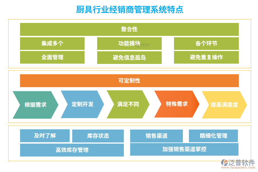 廚具行業(yè)經(jīng)銷(xiāo)商管理系統(tǒng)特點(diǎn)