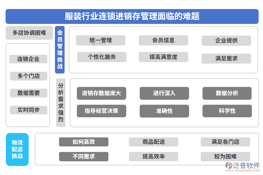 服裝行業(yè)連鎖進(jìn)銷(xiāo)存管理面臨的難題