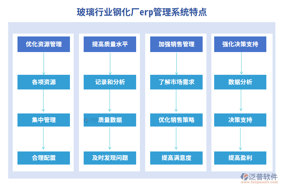 玻璃行業(yè)鋼化廠(chǎng)erp管理系統(tǒng)特點(diǎn)