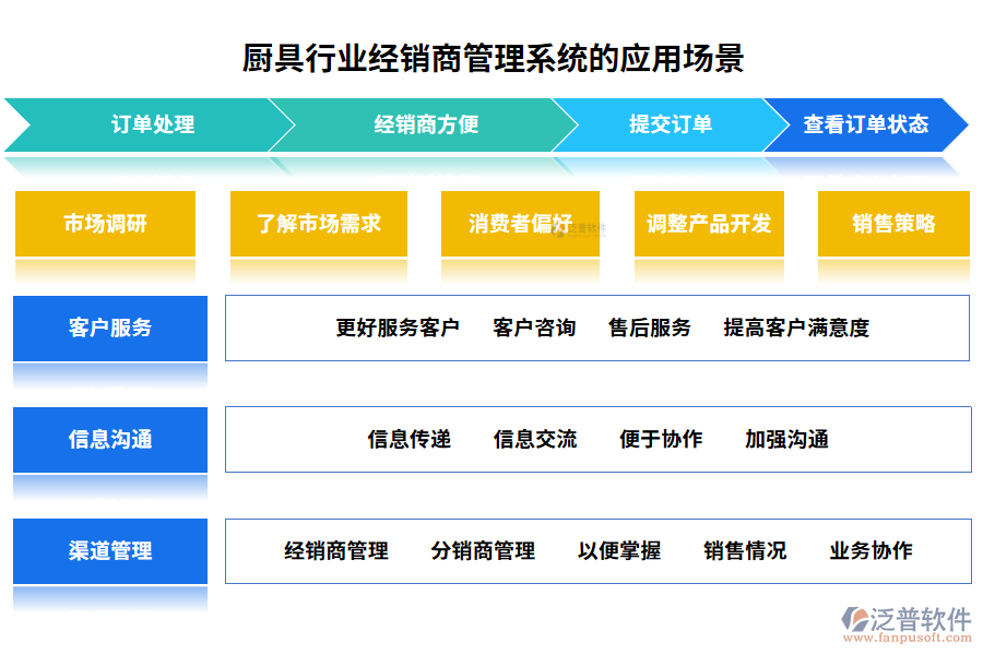 廚具行業(yè)經(jīng)銷(xiāo)商管理系統(tǒng)的應(yīng)用場(chǎng)景