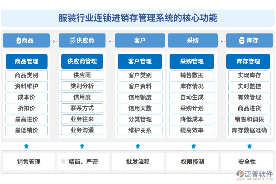 服裝行業(yè)連鎖進(jìn)銷(xiāo)存管理系統(tǒng)的核心功能
