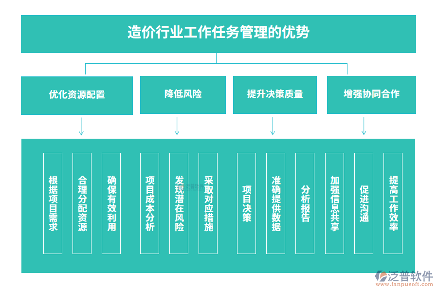 造價(jià)行業(yè)工作任務(wù)管理的優(yōu)勢