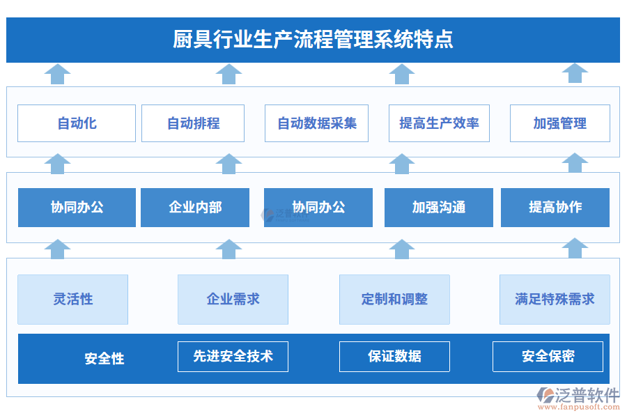 廚具行業(yè)生產流程管理系統(tǒng)特點