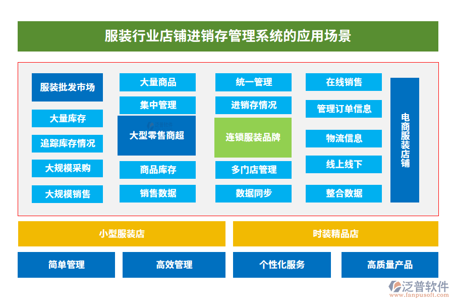 服裝行業(yè)店鋪進(jìn)銷(xiāo)存管理系統(tǒng)的應(yīng)用場(chǎng)景