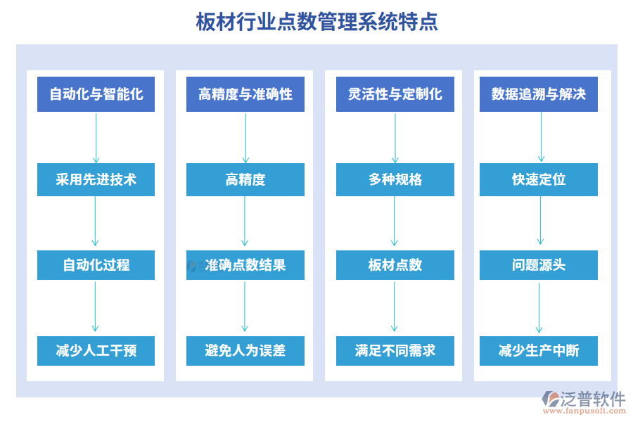 板材行業(yè)點(diǎn)數(shù)管理系統(tǒng)特點(diǎn)