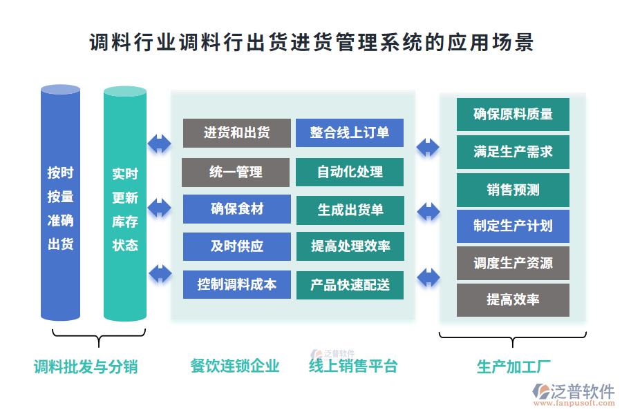 調(diào)料行業(yè)調(diào)料行出貨進貨管理系統(tǒng)的應(yīng)用場景