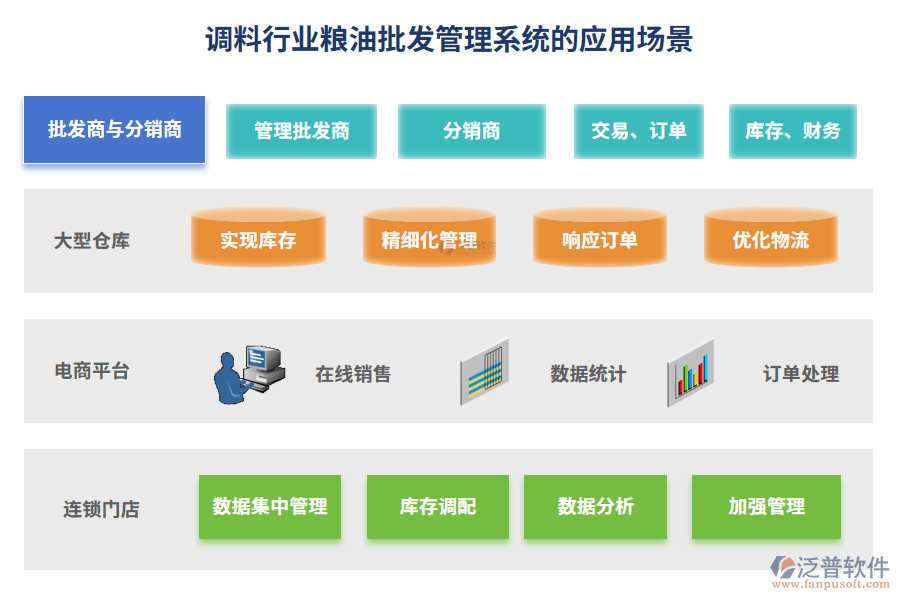 調(diào)料行業(yè)糧油批發(fā)管理系統(tǒng)的應用場景