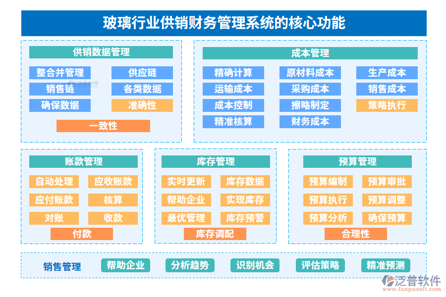 玻璃行業(yè)供銷財務管理系統(tǒng)的核心功能