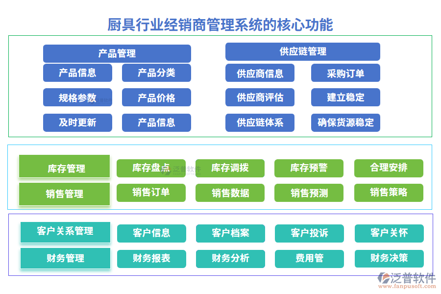 廚具行業(yè)經(jīng)銷(xiāo)商管理系統(tǒng)的核心功能