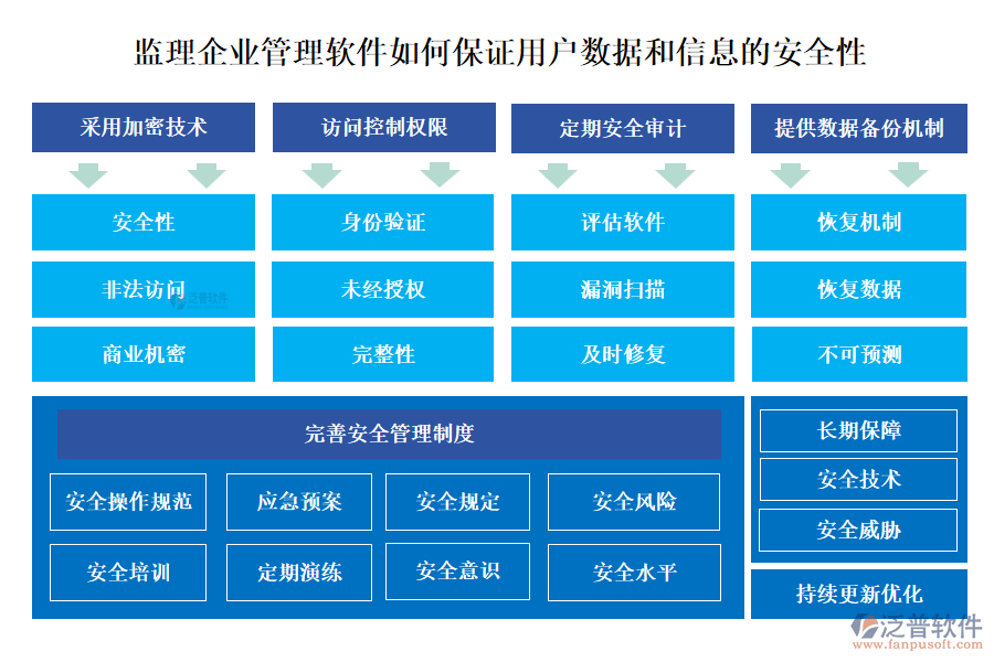 監(jiān)理企業(yè)管理軟件如何保證用戶(hù)數(shù)據(jù)和信息的安全性