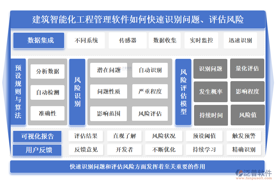 建筑智能化工程管理軟件如何快速識別問題、評估風險