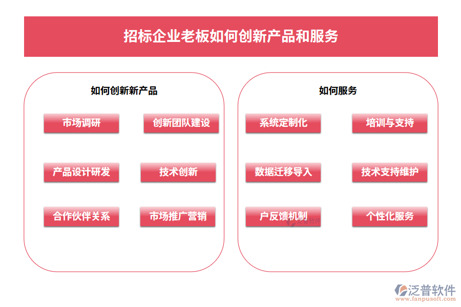 招標企業(yè)老板如何創(chuàng)新產品和服務