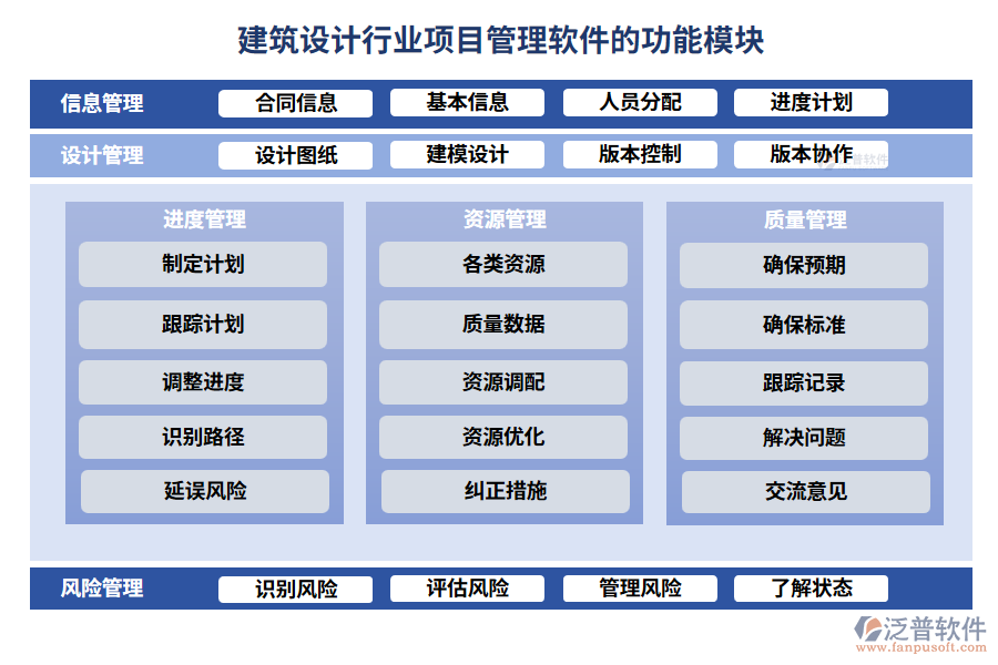 建筑設(shè)計行業(yè)項(xiàng)目管理軟件的功能模塊