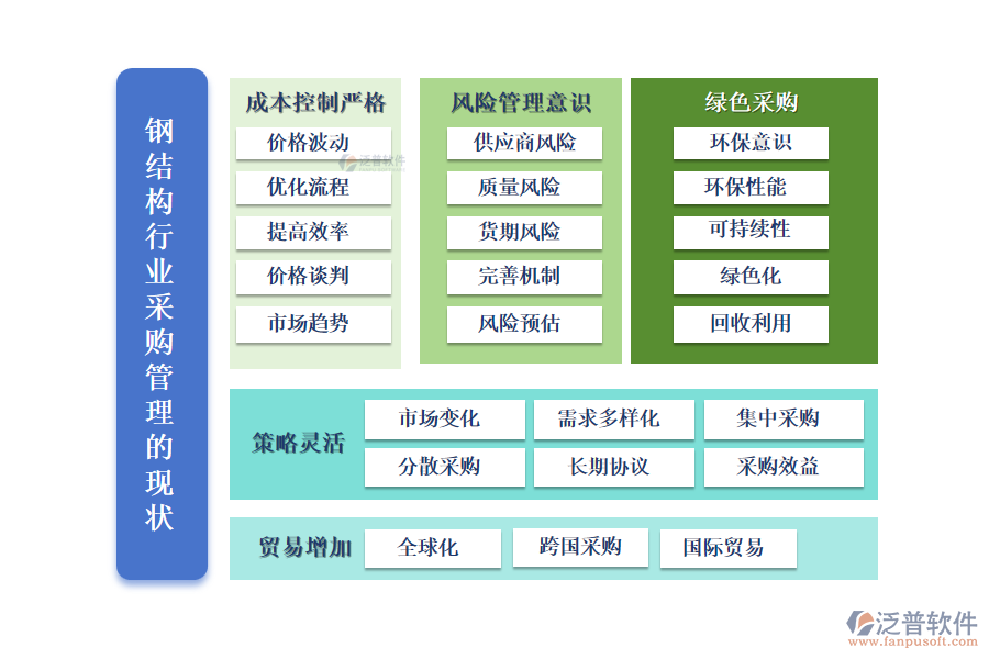 鋼結(jié)構(gòu)行業(yè)采購(gòu)管理的現(xiàn)狀