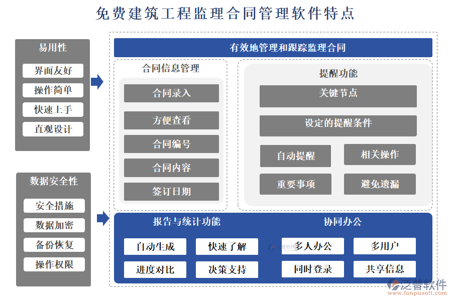 免費(fèi)建筑工程監(jiān)理合同管理軟件特點