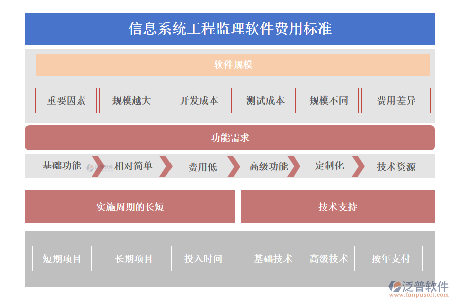 信息系統(tǒng)工程監(jiān)理軟件費用標(biāo)準(zhǔn)