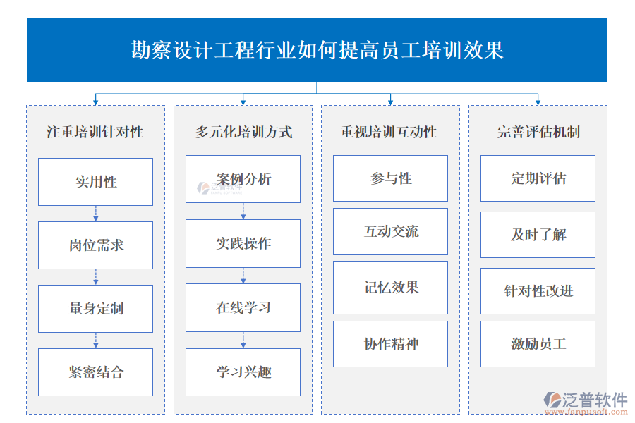 勘察設(shè)計工程行業(yè)如何提高員工培訓效果
