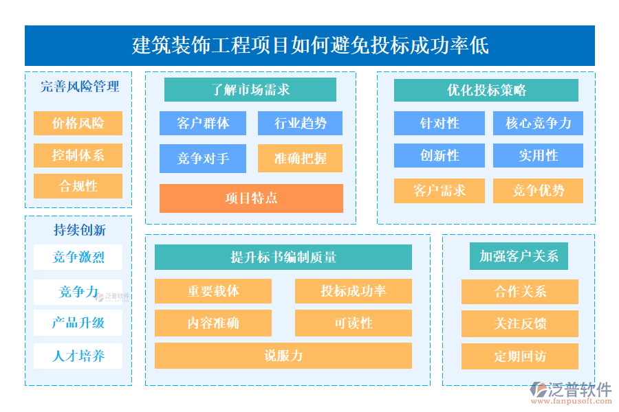 建筑裝飾工程項目如何避免投標(biāo)成功率低