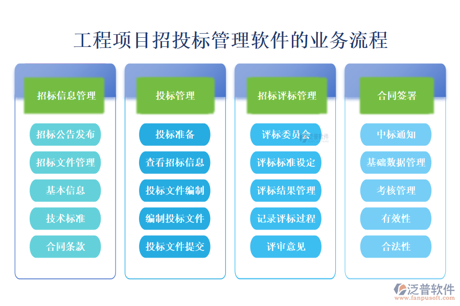 工程項目招投標(biāo)管理軟件的業(yè)務(wù)流程