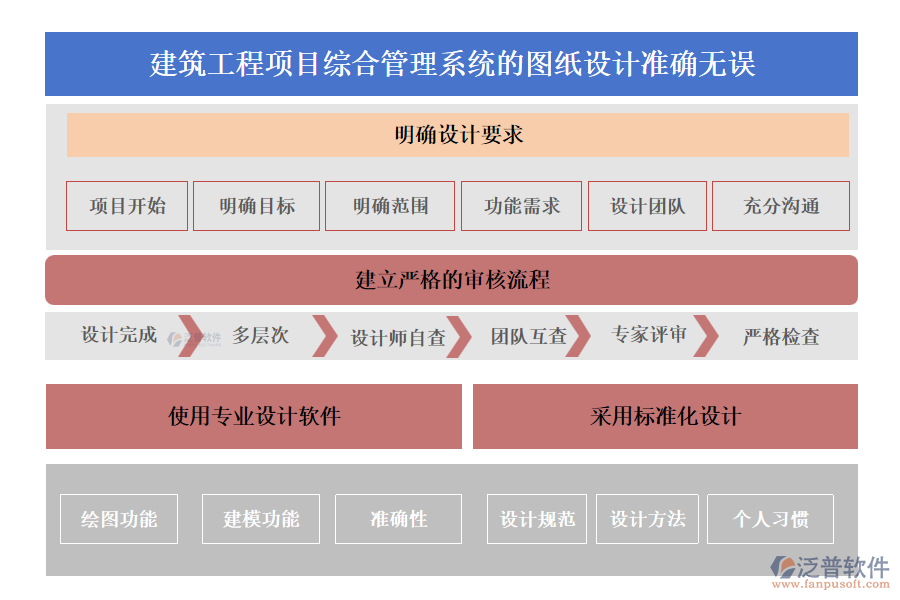 建筑工程項目綜合管理系統(tǒng)的圖紙設(shè)計準(zhǔn)確無誤