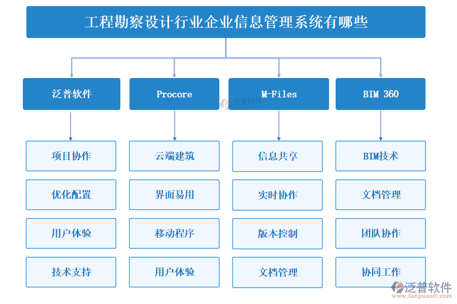 工程勘察設(shè)計行業(yè)企業(yè)信息管理系統(tǒng)有哪些