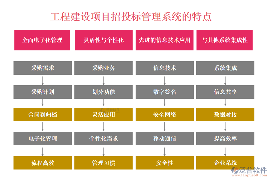 工程建設(shè)項目招投標管理系統(tǒng)的特點