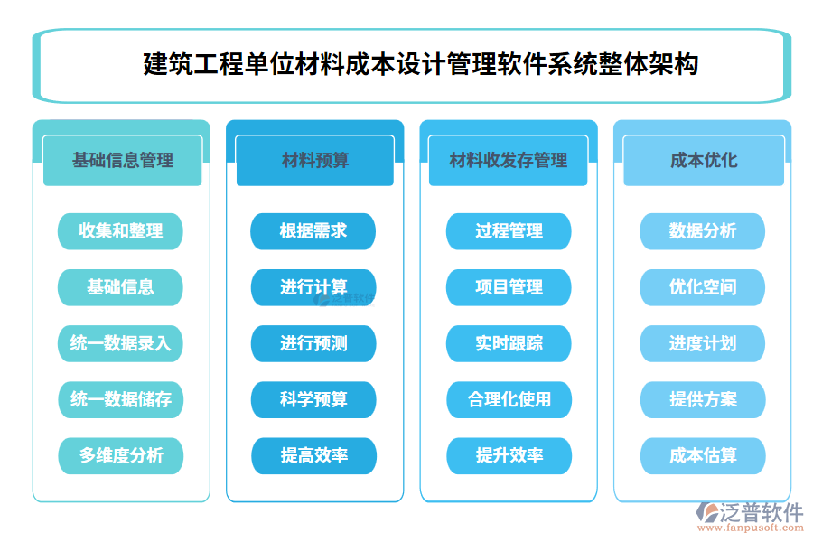 建筑工程單位材料成本設計管理軟件系統(tǒng)整體架構
