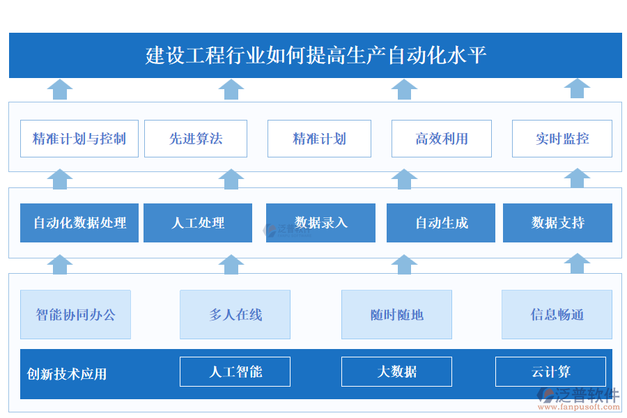 建設(shè)工程軟件如何提高生產(chǎn)自動化水平: