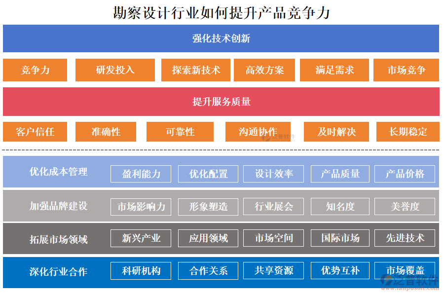 勘察設(shè)計(jì)行業(yè)如何提升產(chǎn)品競爭力