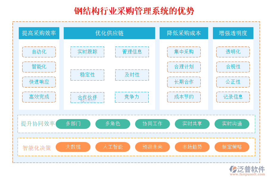 鋼結(jié)構(gòu)行業(yè)采購(gòu)管理系統(tǒng)的優(yōu)勢(shì)