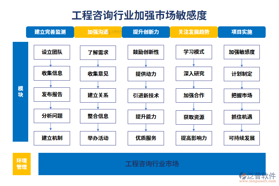 工程咨詢行業(yè)加強市場敏感度