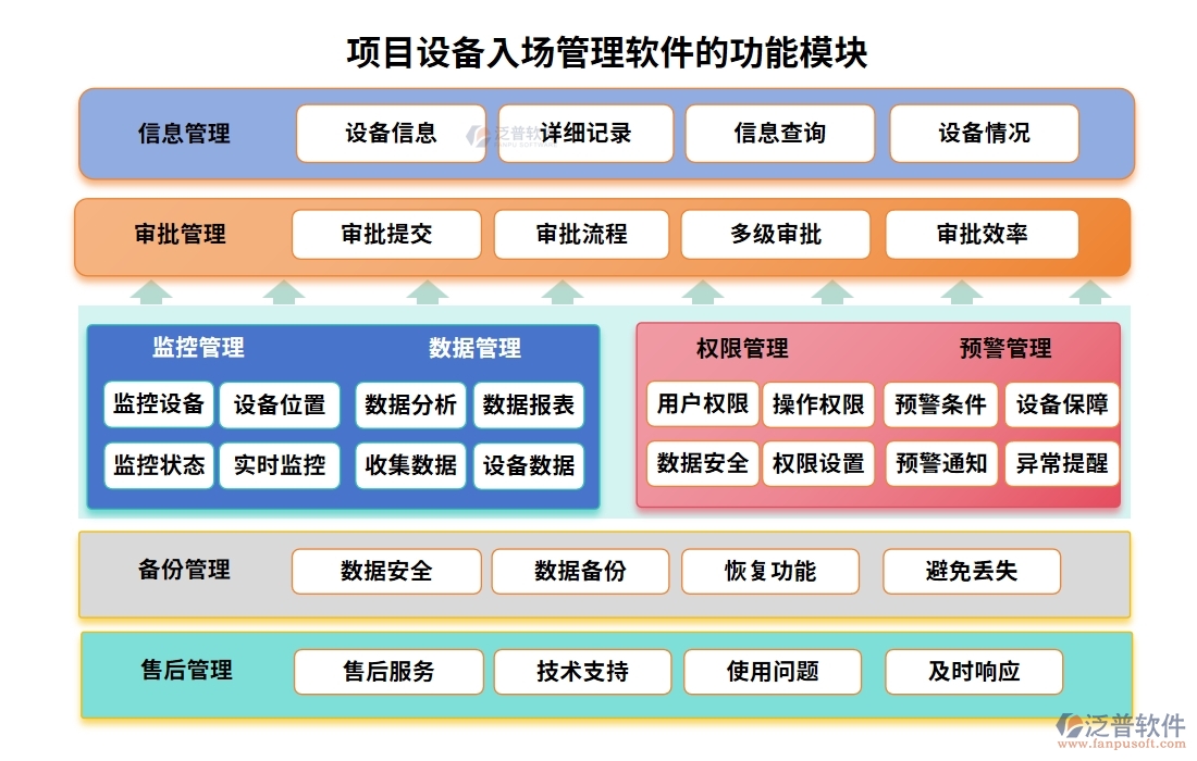 【泛普設(shè)備入場管理軟件】清單詳盡、運(yùn)輸安全、驗收嚴(yán)格、入庫規(guī)范，項目成功第一步