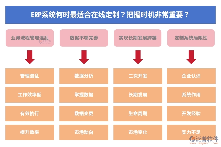 ERP系統(tǒng)何時(shí)最適合在線(xiàn)定制？把握時(shí)機(jī)非常重要？