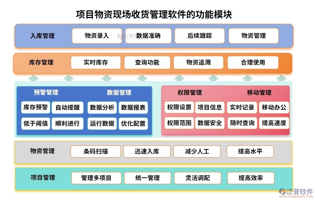 項目物資現場收貨管理軟件：物資收貨輕松管，驗收庫存更放心，報表分析一目了然
