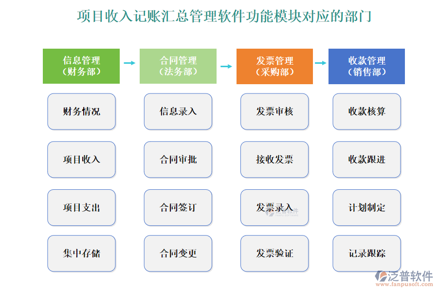 項(xiàng)目收入記賬匯總管理軟件功能模塊對(duì)應(yīng)的部門(mén)