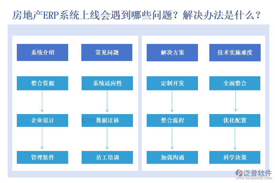 房地產(chǎn)ERP系統(tǒng)上線會遇到什么問題？有什么解決方法？