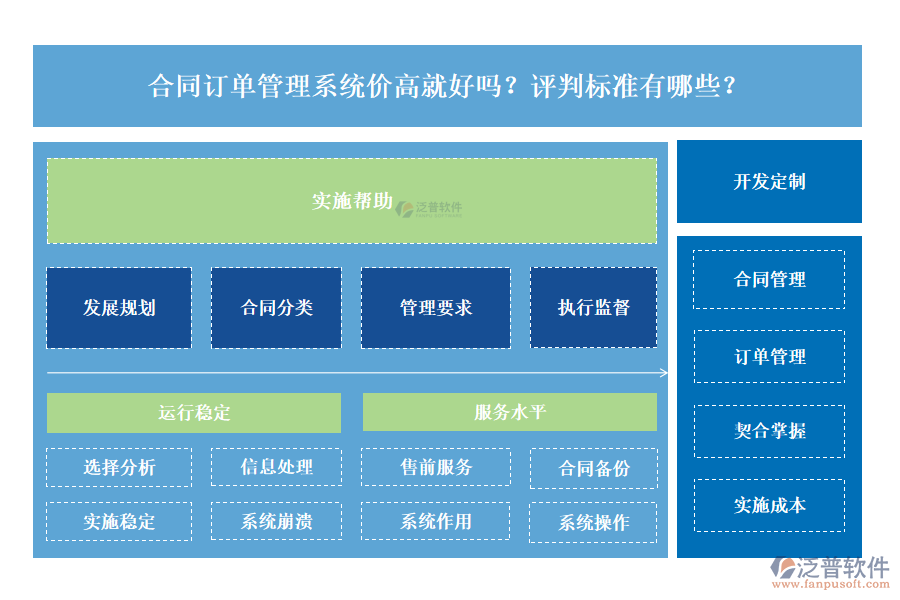 合同訂單管理系統(tǒng)價(jià)高就好嗎？評(píng)判標(biāo)準(zhǔn)有哪些？
