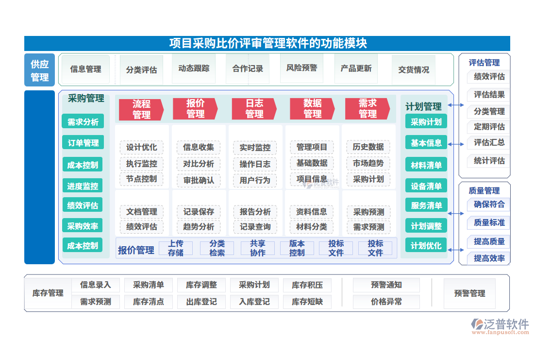 項(xiàng)目采購比價(jià)評審管理軟件的功能模塊