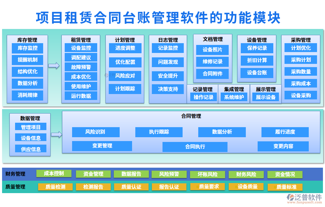 項(xiàng)目租賃合同臺(tái)賬管理軟件的功能模塊