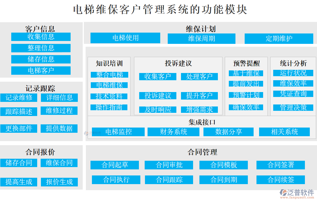 電梯維?？蛻?hù)管理系統(tǒng)的功能模塊