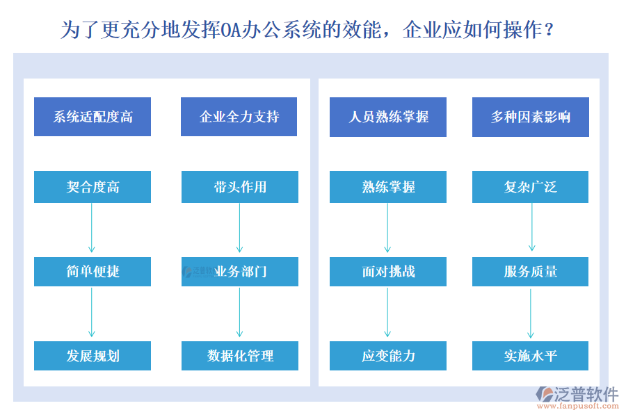 為了更充分地發(fā)揮OA辦公系統(tǒng)的效能，企業(yè)應(yīng)如何操作？