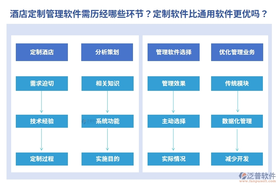 為酒店量身定制管理軟件需歷經(jīng)哪些環(huán)節(jié)？定制軟件真的比通用軟件更優(yōu)嗎？
