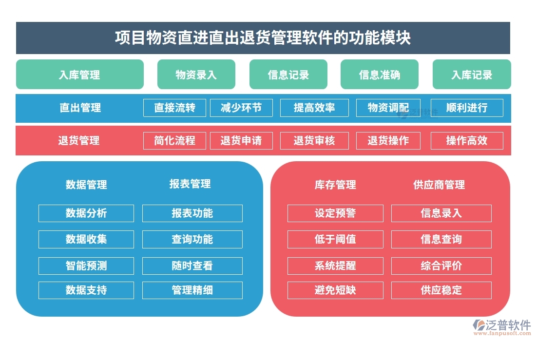 【直進(jìn)直出退貨無憂】項目物資管理軟件，物資、退貨、流程、費用全面掌控