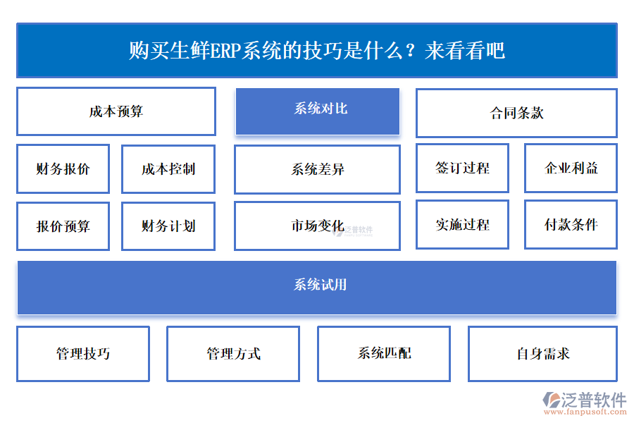 選購生鮮ERP系統(tǒng)有什么技巧？趕緊來了解一下