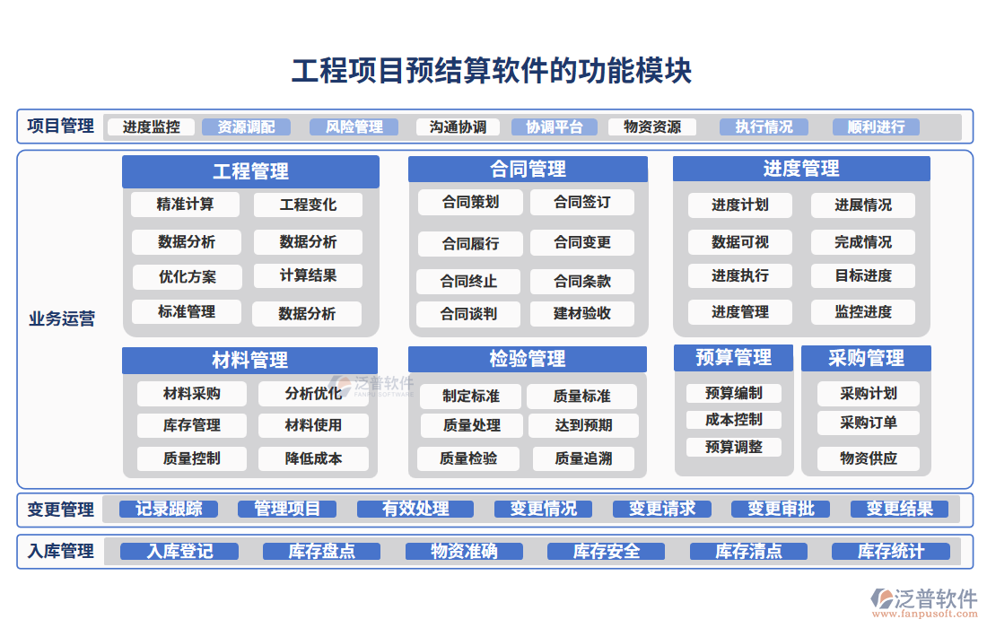 工程項目預結(jié)算軟件的功能模塊